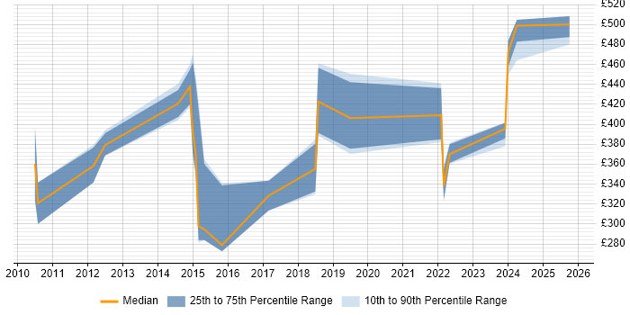 Contractor daily rate distribution trend for jobs in Middlesbrough citing Stakeholder Management