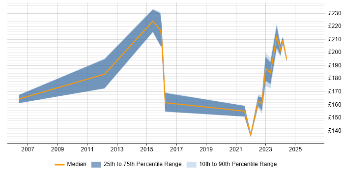 Contractor daily rate distribution trend for Support Engineer job vacancies in Middlesbrough