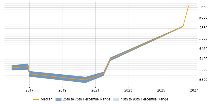 Contractor daily rate distribution trend for jobs in Middlesbrough citing Telecoms