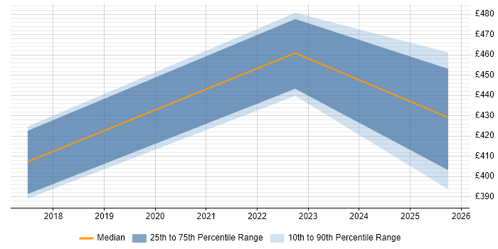 Contractor daily rate distribution trend for jobs in Middlesbrough citing Test Automation