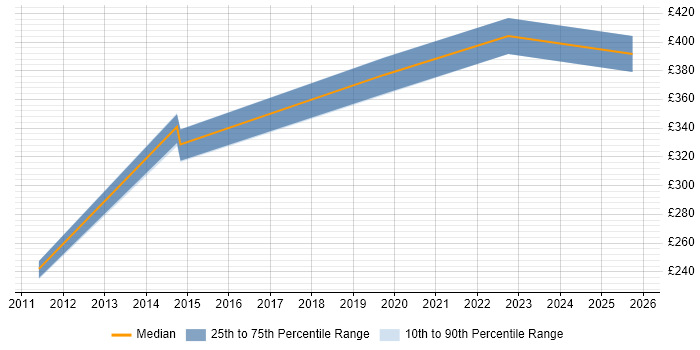Contractor daily rate distribution trend for jobs in Middlesbrough citing Test Scripting