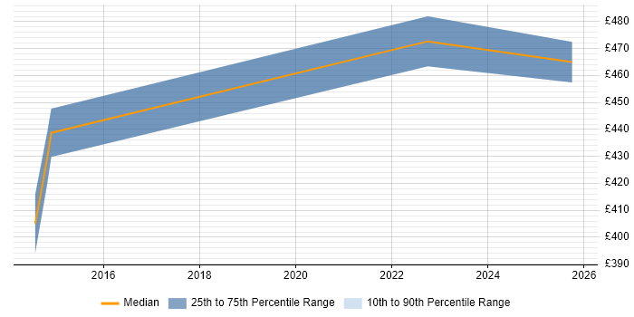Contractor daily rate distribution trend for jobs in Middlesbrough citing Test Strategy