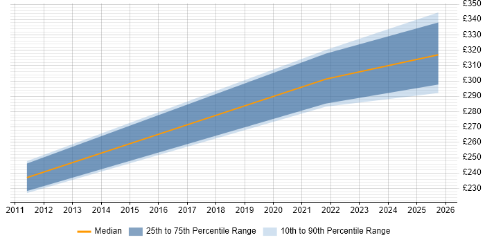 Contractor daily rate distribution trend for Tester job vacancies in Middlesbrough