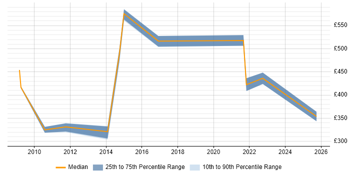 Contractor daily rate distribution trend for jobs in Middlesbrough citing User Acceptance Testing