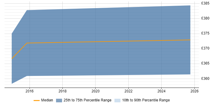 Contractor daily rate distribution trend for jobs in Middlesbrough citing User Stories