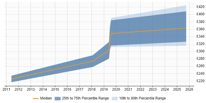 Contractor daily rate distribution trend for jobs in Middlesbrough citing Validation