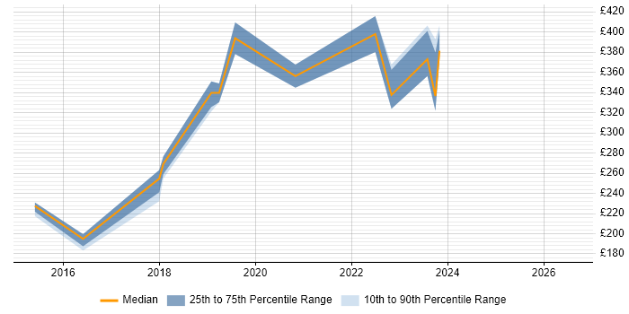Contractor daily rate distribution trend for jobs in Middlesbrough citing VMware Infrastructure