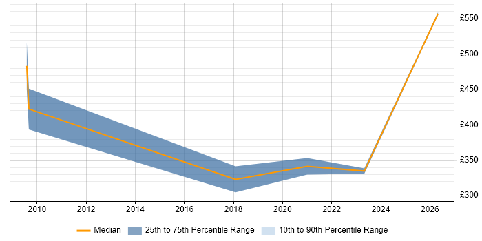Contractor daily rate distribution trend for jobs in Middlesbrough citing VoIP
