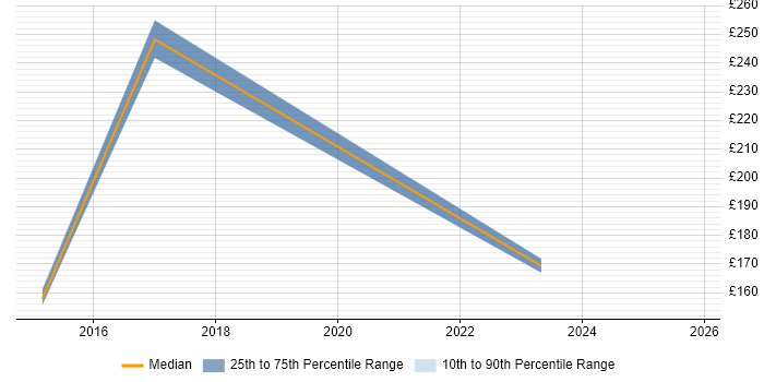 Contractor daily rate distribution trend for jobs in Middlesbrough citing Wi-Fi
