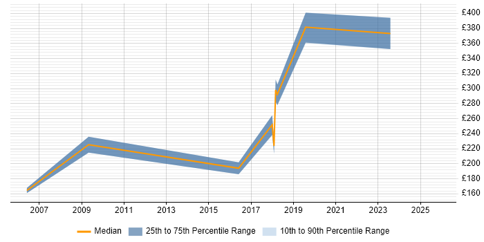 Contractor daily rate distribution trend for jobs in Middlesbrough citing Windows Server