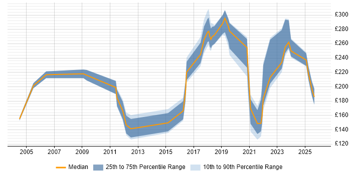 Contractor daily rate distribution trend for jobs in Middlesbrough citing Windows