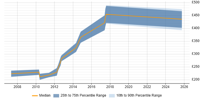 Contractor daily rate distribution trend for jobs in Middlesbrough citing XML