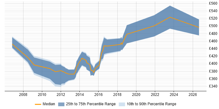 Contractor daily rate distribution trend for jobs in North Yorkshire citing Middleware