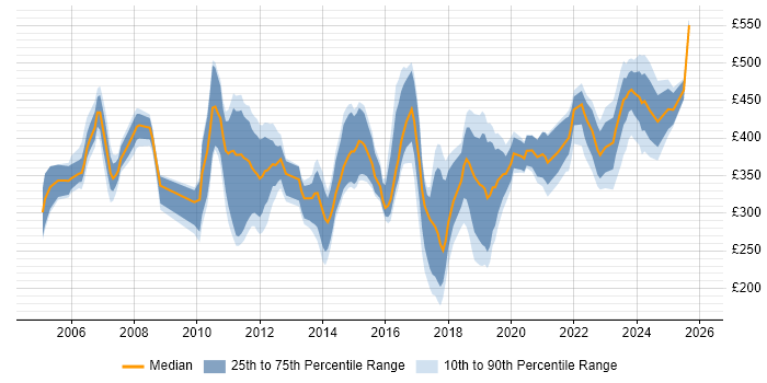 Contractor daily rate distribution trend for jobs in North Yorkshire citing Migration