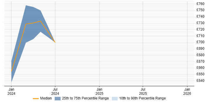 Contractor daily rate distribution trend for jobs in North Yorkshire citing MITRE ATT&amp;CK