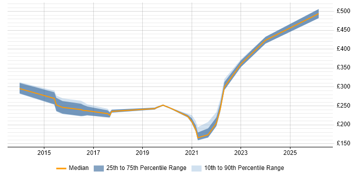 Contractor daily rate distribution trend for jobs in North Yorkshire citing Mobile Device Management