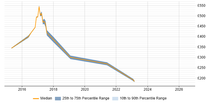 Contractor daily rate distribution trend for jobs in North Yorkshire citing Multi-Factor Authentication