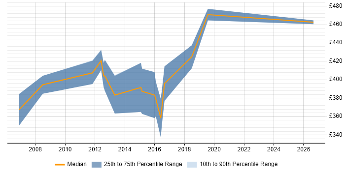 Contractor daily rate distribution trend for jobs in North Yorkshire citing Network Architecture