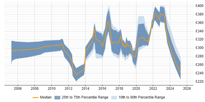 Contractor daily rate distribution trend for Network Engineer job vacancies in North Yorkshire