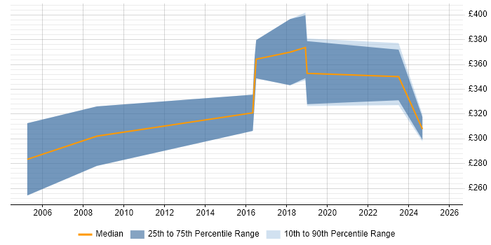 Contractor daily rate distribution trend for Network Security Engineer job vacancies in North Yorkshire