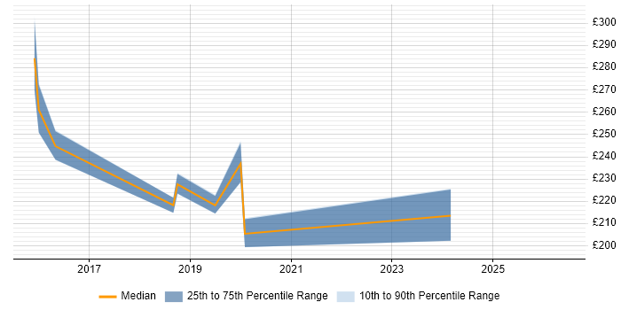 Contractor daily rate distribution trend for Network Support Engineer job vacancies in North Yorkshire