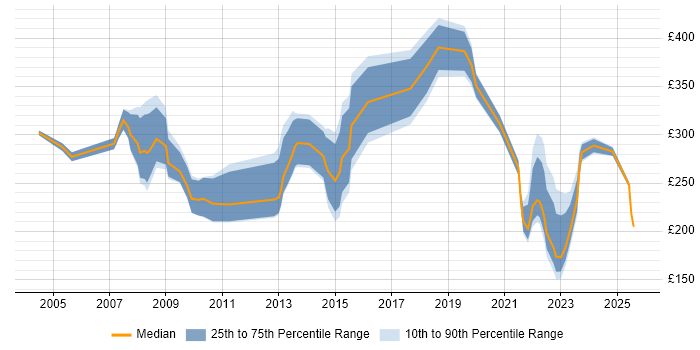 Contractor daily rate distribution trend for jobs in North Yorkshire citing NHS