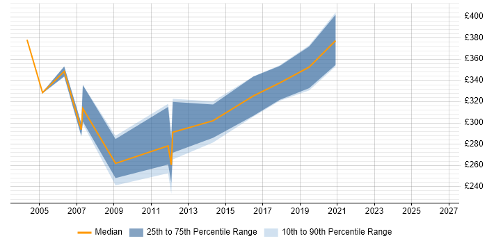 Contractor daily rate distribution trend for jobs in North Yorkshire citing Non-Functional Testing