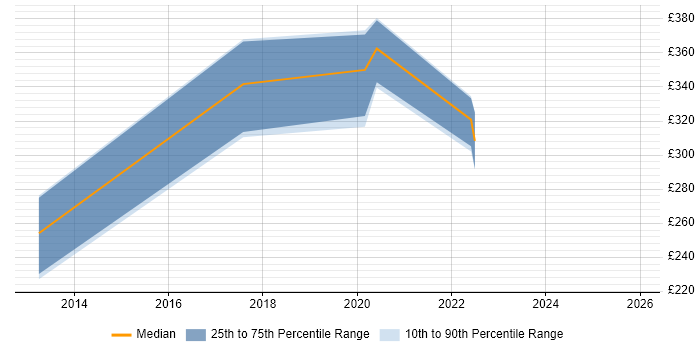 Contractor daily rate distribution trend for jobs in Northallerton citing ITIL