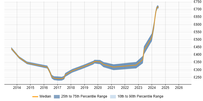 Contractor daily rate distribution trend for jobs in Northallerton citing Microsoft