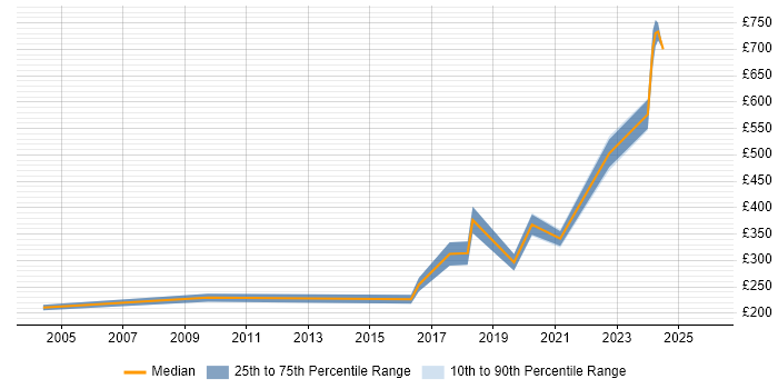 Contractor daily rate distribution trend for jobs in Northallerton citing Social Skills