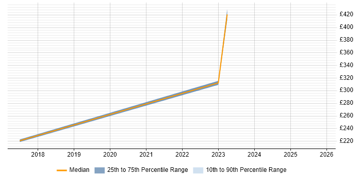 Contractor daily rate distribution trend for jobs in North Yorkshire citing Okta