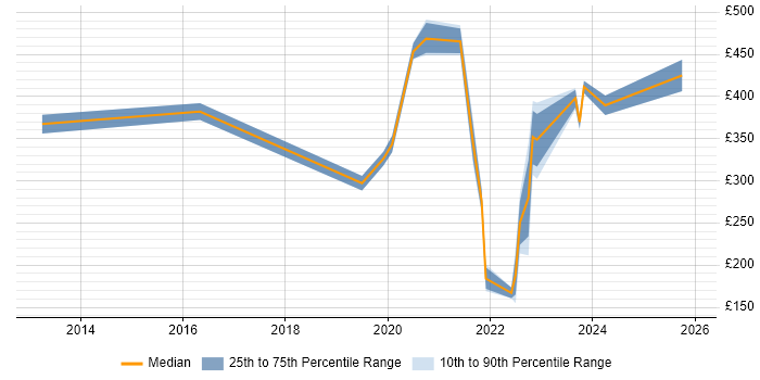 Contractor daily rate distribution trend for jobs in North Yorkshire citing Onboarding