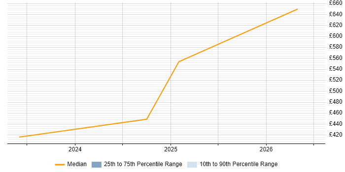Contractor daily rate distribution trend for jobs in North Yorkshire citing Operational Technology