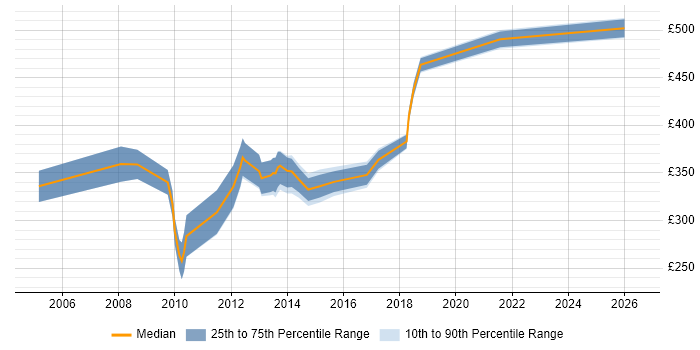 Contractor daily rate distribution trend for Oracle DBA job vacancies in North Yorkshire