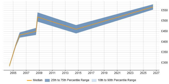 Contractor daily rate distribution trend for Oracle Project Manager job vacancies in North Yorkshire
