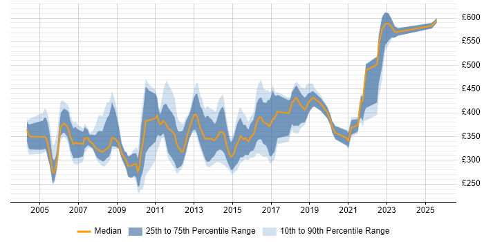 Contractor daily rate distribution trend for jobs in North Yorkshire citing Oracle