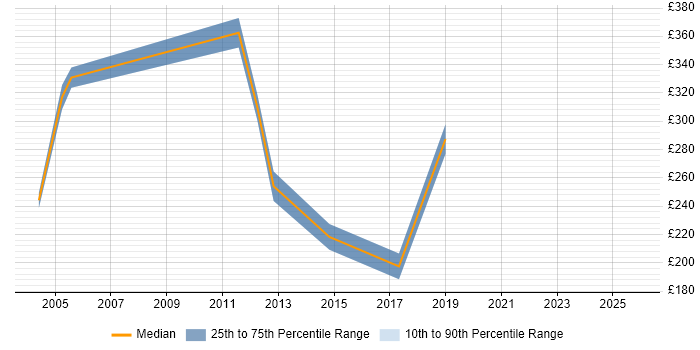 Contractor daily rate distribution trend for jobs in North Yorkshire citing Order Management