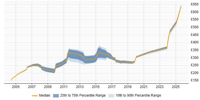 Contractor daily rate distribution trend for jobs in North Yorkshire citing Organisational Skills