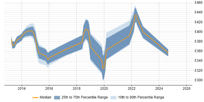 Contractor daily rate distribution trend for jobs in North Yorkshire citing OSPF