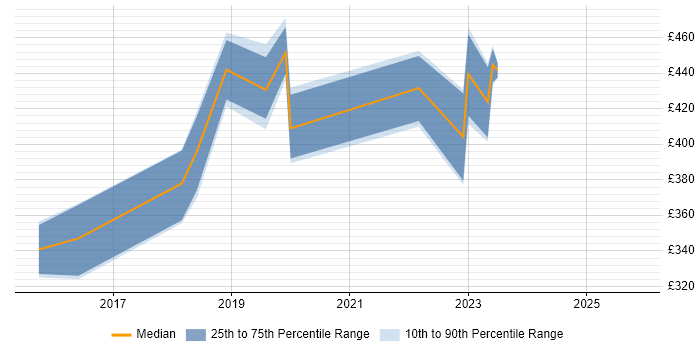 Contractor daily rate distribution trend for jobs in North Yorkshire citing Palo Alto