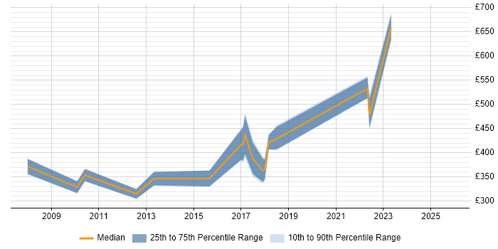 Contractor daily rate distribution trend for jobs in North Yorkshire citing PCI DSS