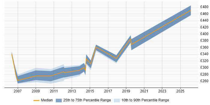 Contractor daily rate distribution trend for jobs in North Yorkshire citing Performance Testing