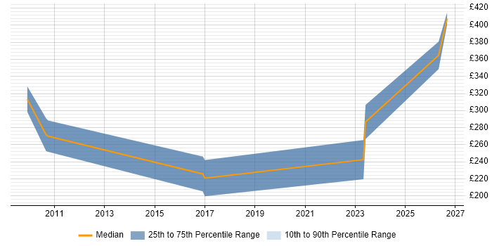 Contractor daily rate distribution trend for jobs in North Yorkshire citing Pharmaceutical