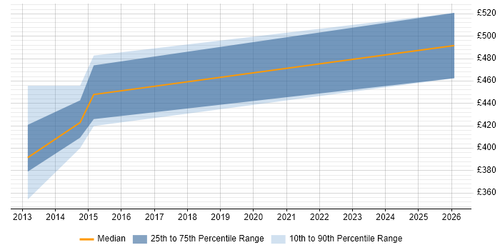 Contractor daily rate distribution trend for jobs in North Yorkshire citing Physical Data Model