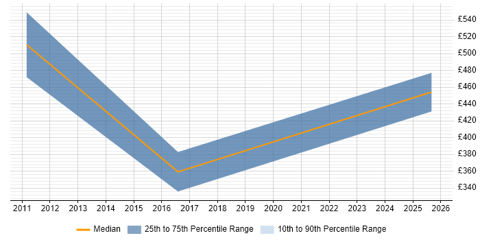 Contractor daily rate distribution trend for jobs in North Yorkshire citing Planview