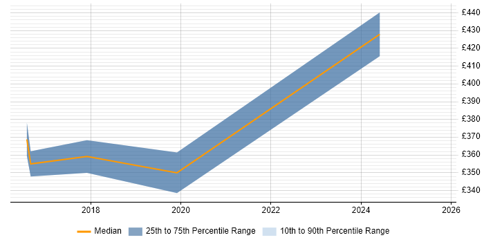 Contractor daily rate distribution trend for jobs in North Yorkshire citing Postman Contractor daily rate distribution trend for jobs in North Yorkshire citing Postman