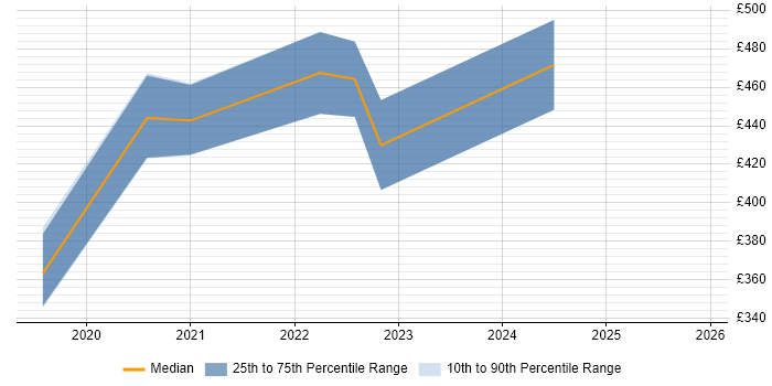 Contractor daily rate distribution trend for jobs in North Yorkshire citing Power Automate