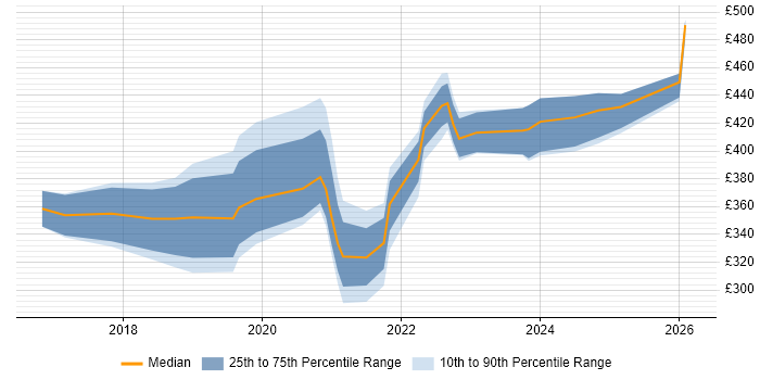 Contractor daily rate distribution trend for jobs in North Yorkshire citing Power Platform