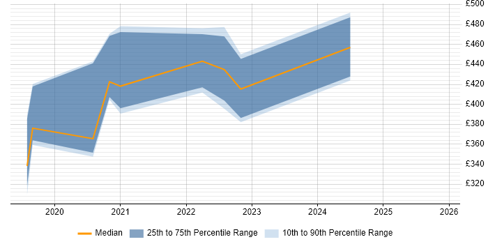 Contractor daily rate distribution trend for jobs in North Yorkshire citing PowerApps