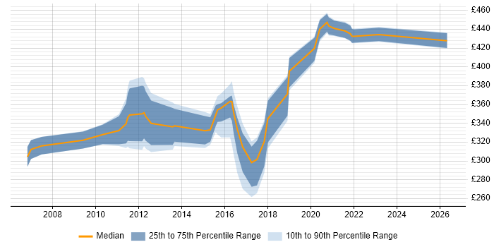 Contractor daily rate distribution trend for jobs in North Yorkshire citing Presentation Skills